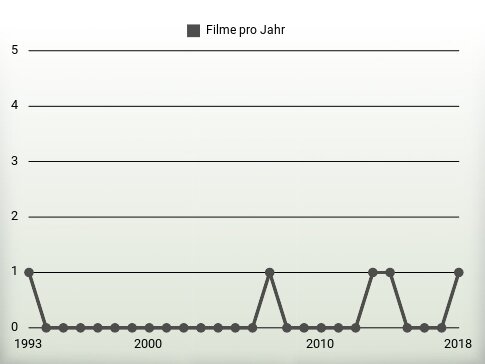 Filme pro Jahr