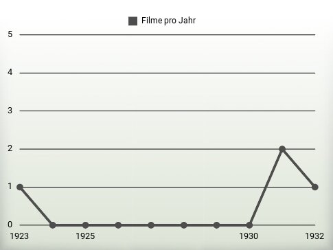 Filme pro Jahr