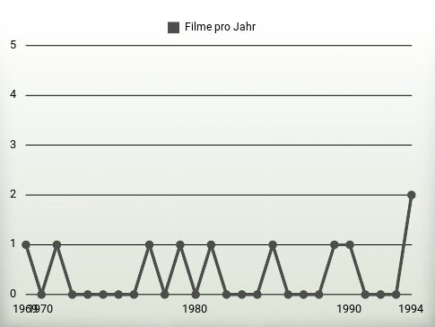 Filme pro Jahr