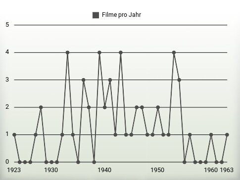 Filme pro Jahr