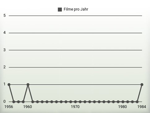 Filme pro Jahr