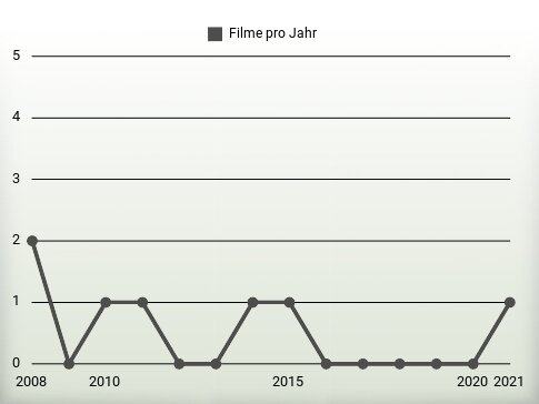 Filme pro Jahr