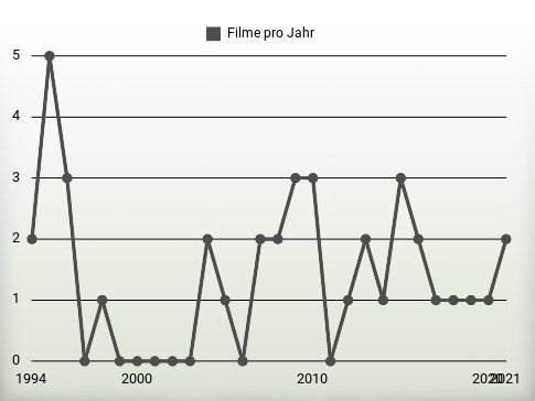 Filme pro Jahr