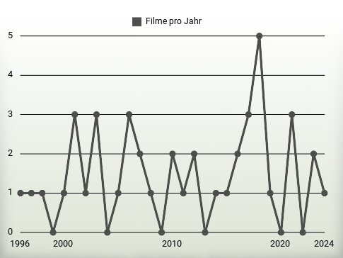 Filme pro Jahr