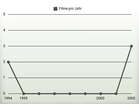 Filme pro Jahr