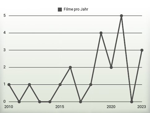 Filme pro Jahr