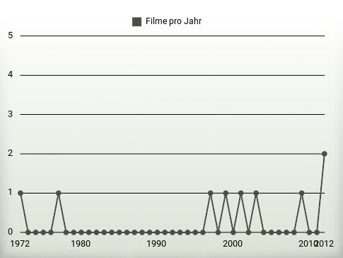 Filme pro Jahr