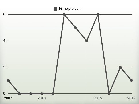Filme pro Jahr