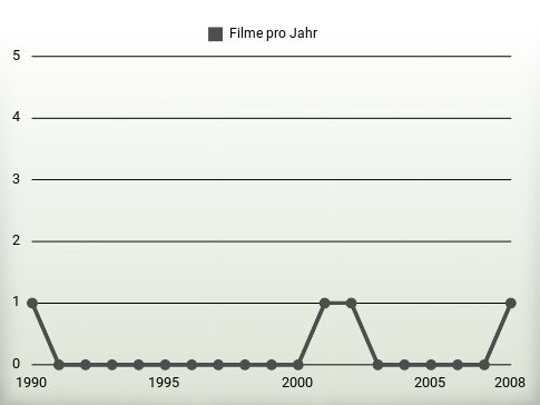 Filme pro Jahr