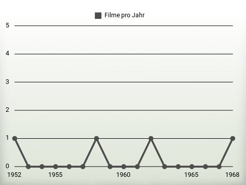 Filme pro Jahr