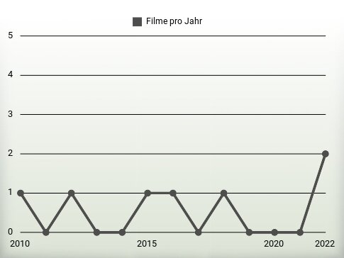 Filme pro Jahr