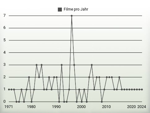 Filme pro Jahr