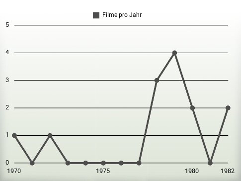 Filme pro Jahr