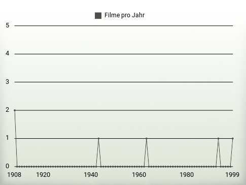 Filme pro Jahr