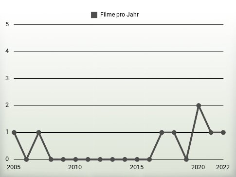 Filme pro Jahr
