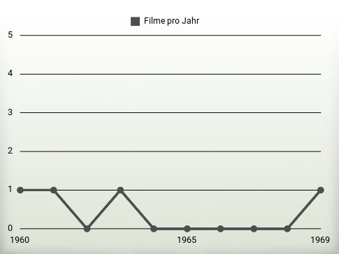 Filme pro Jahr