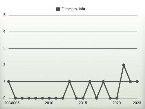 Filme pro Jahr