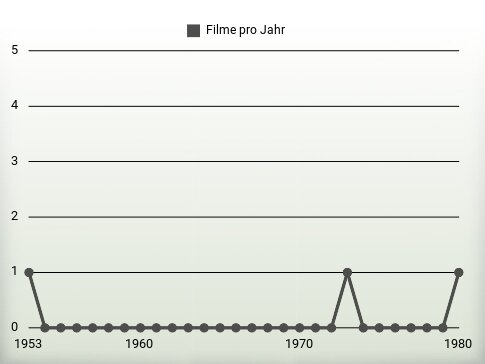 Filme pro Jahr