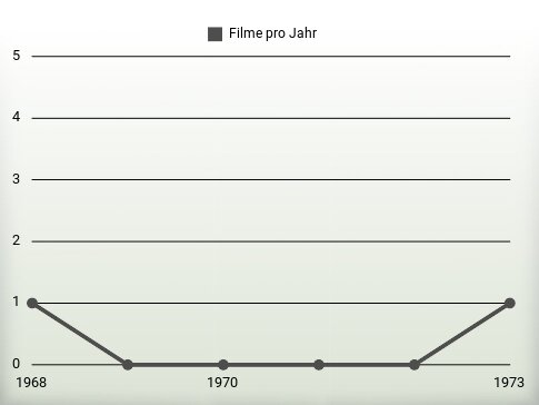 Filme pro Jahr