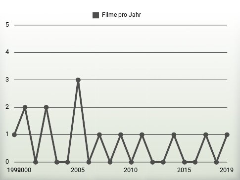 Filme pro Jahr