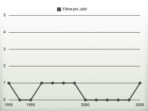 Filme pro Jahr