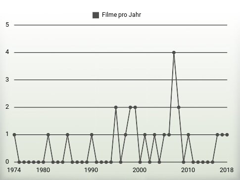 Filme pro Jahr