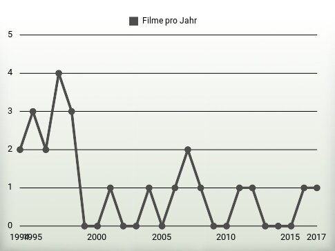 Filme pro Jahr