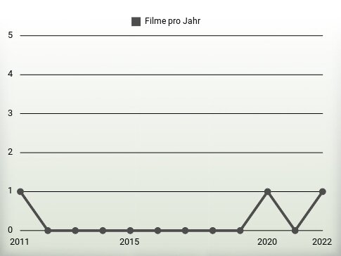 Filme pro Jahr