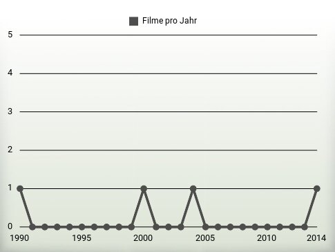 Filme pro Jahr