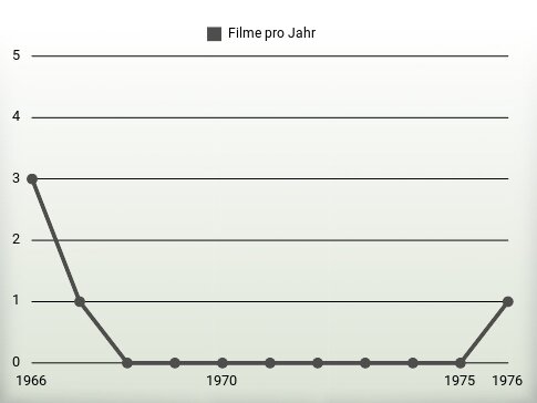 Filme pro Jahr