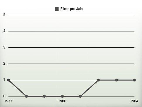 Filme pro Jahr