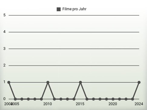 Filme pro Jahr