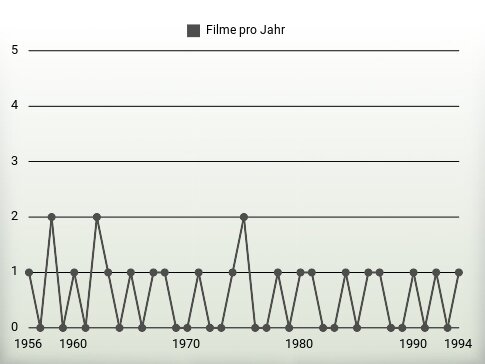 Filme pro Jahr