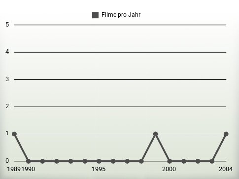 Filme pro Jahr