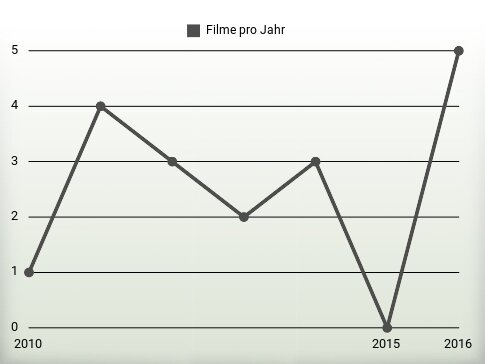 Filme pro Jahr