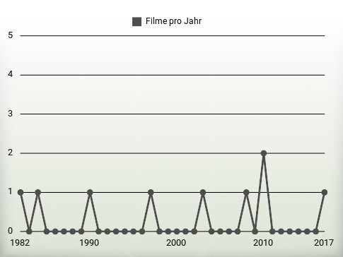 Filme pro Jahr