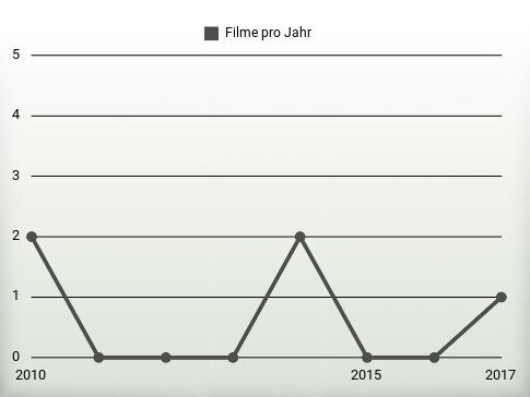 Filme pro Jahr