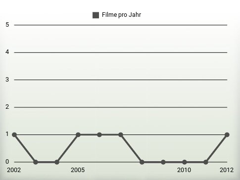 Filme pro Jahr