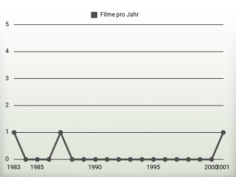 Filme pro Jahr