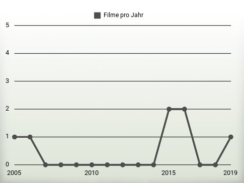 Filme pro Jahr