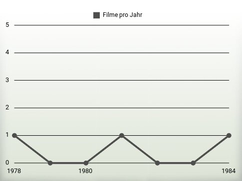 Filme pro Jahr