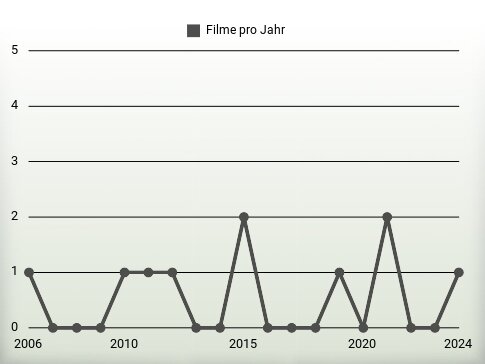 Filme pro Jahr