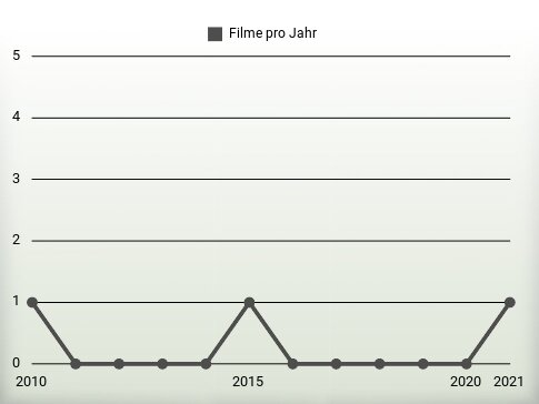 Filme pro Jahr