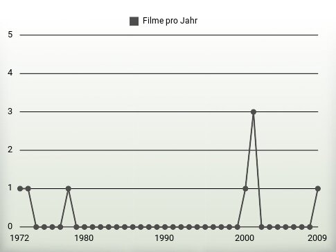 Filme pro Jahr