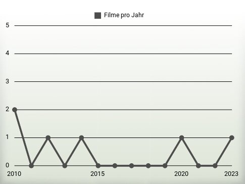 Filme pro Jahr