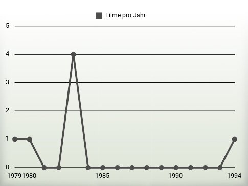 Filme pro Jahr