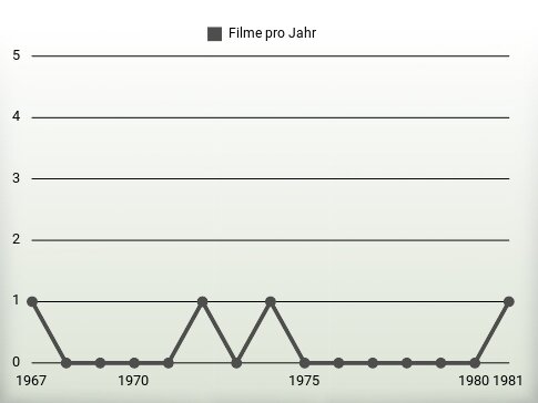 Filme pro Jahr