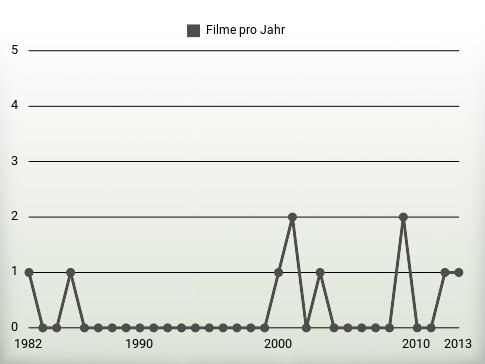 Filme pro Jahr