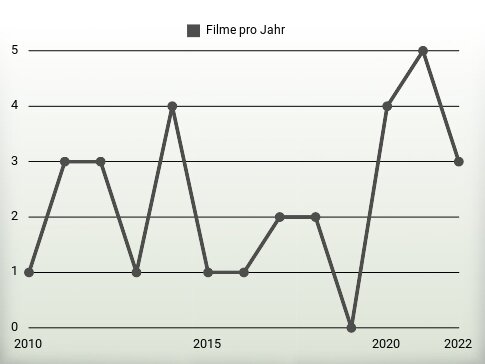 Filme pro Jahr