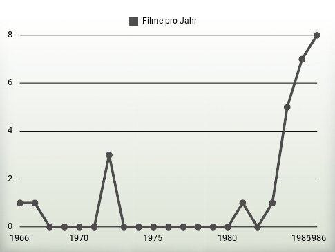 Filme pro Jahr